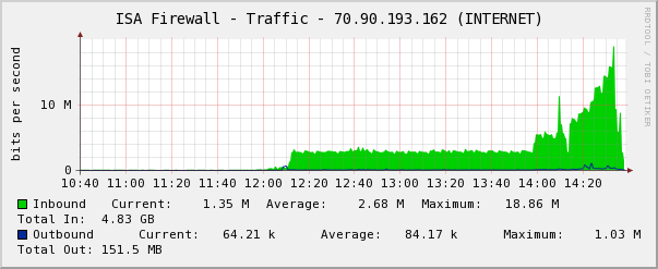 Cacti Graph - Town Hall For Hope Test 7x 2.5 Mbps Stream